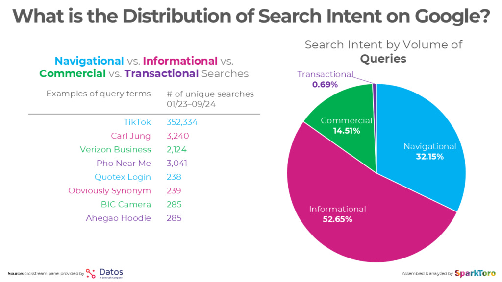 SparkToro research