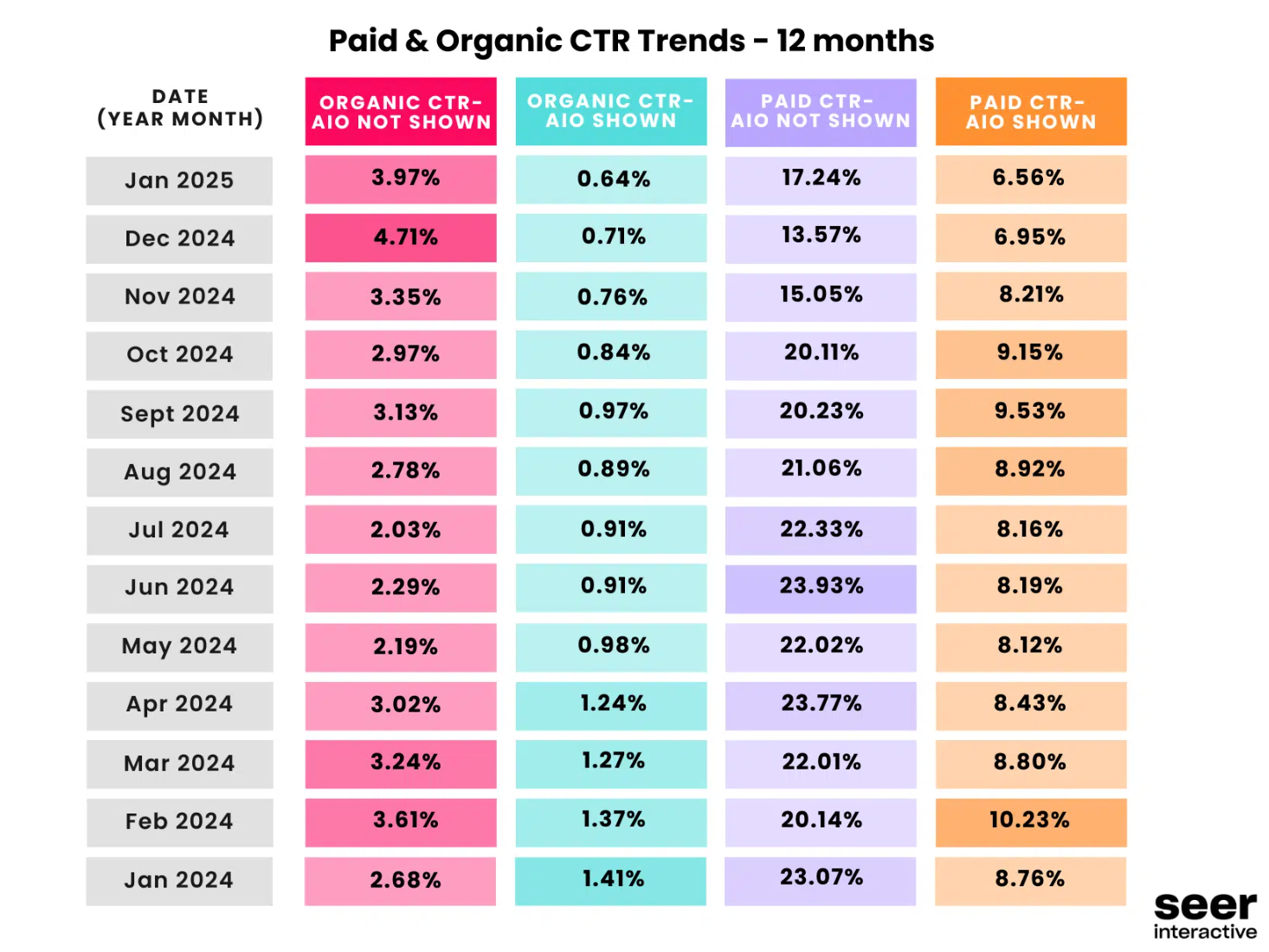 Chart showing decline in CTR
