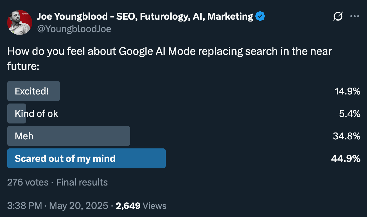 Poll of SEOs. 45% said they are "Scared out of my mind" by AI Mode
