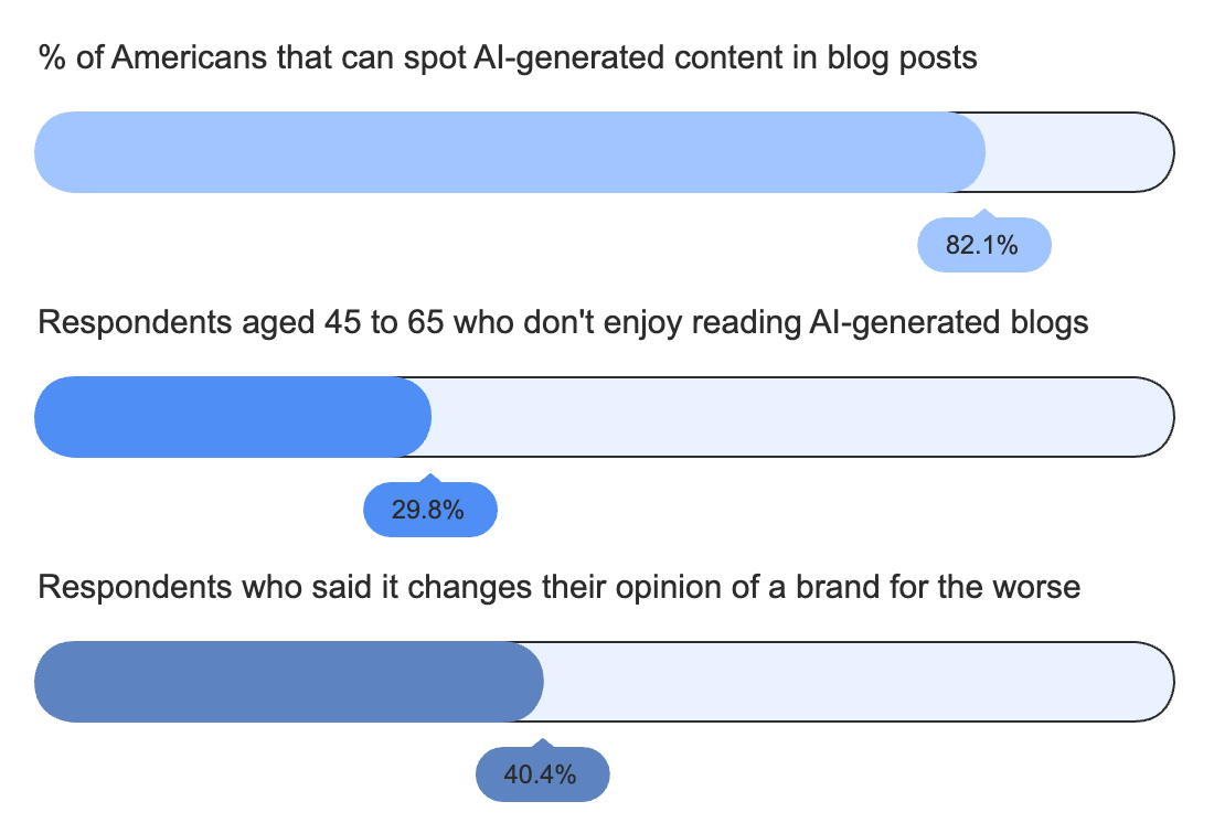 Reaction to AI-generated content