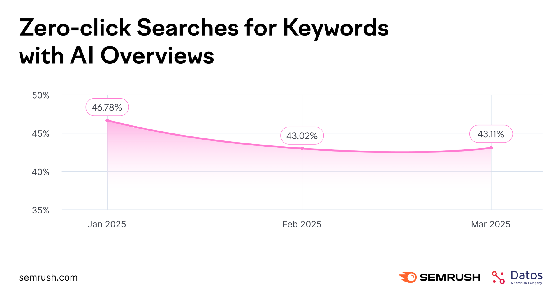Chart showing Zero-click searches for keywords with AI Overviews