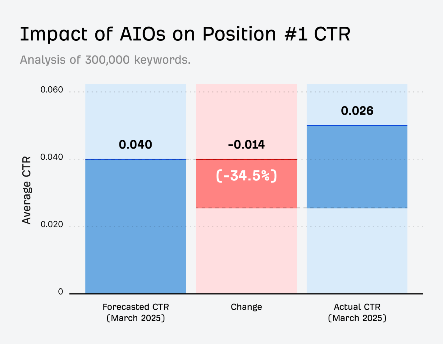 Chart showing impact of AIOs on position 1 CTR