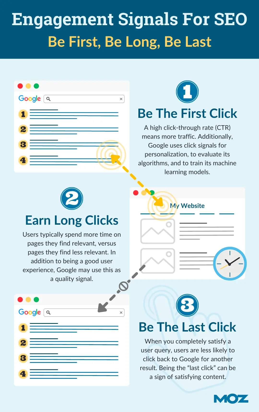 Moz infographic explaining first click, long click, and last click