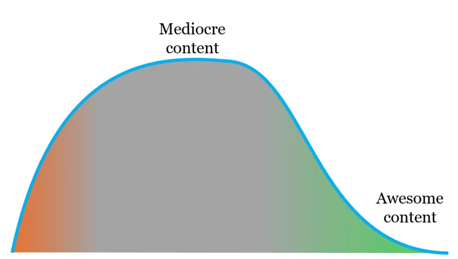 Diagram from SEO for Publishers showing a shift towards mediocre content