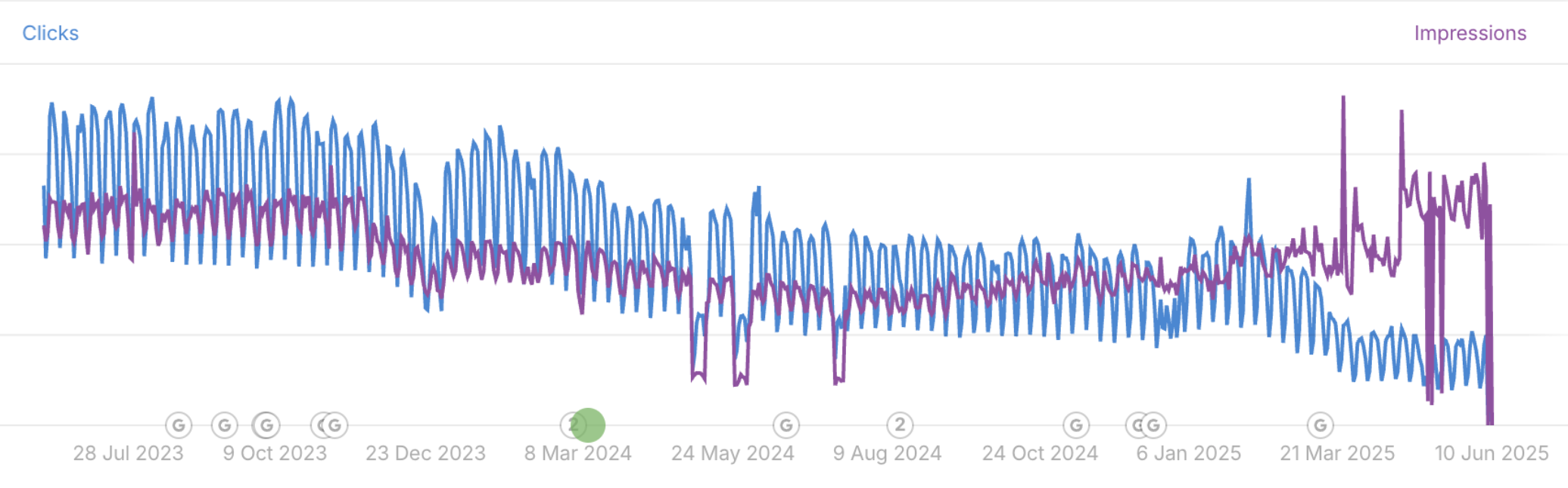 Screenshot showing impressions increasing as clicks reduce