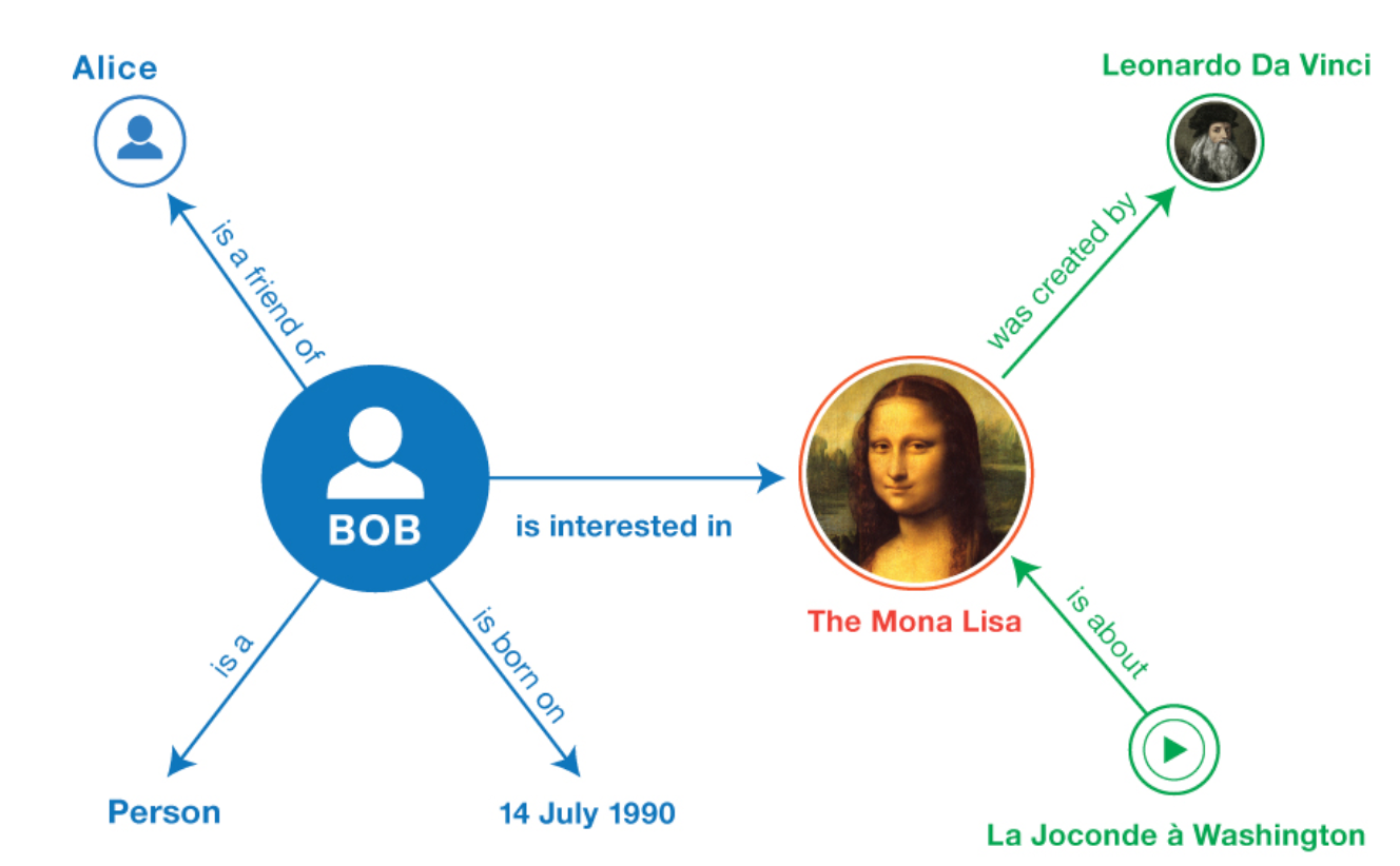 Diagram showing semantic triples