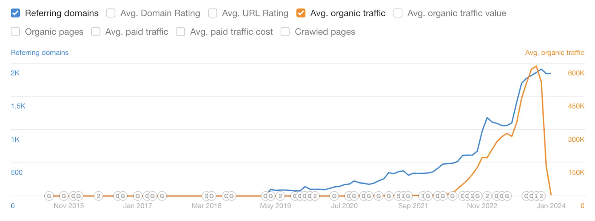 Traffic chat for the site impacted by the "SEO heist" manual action