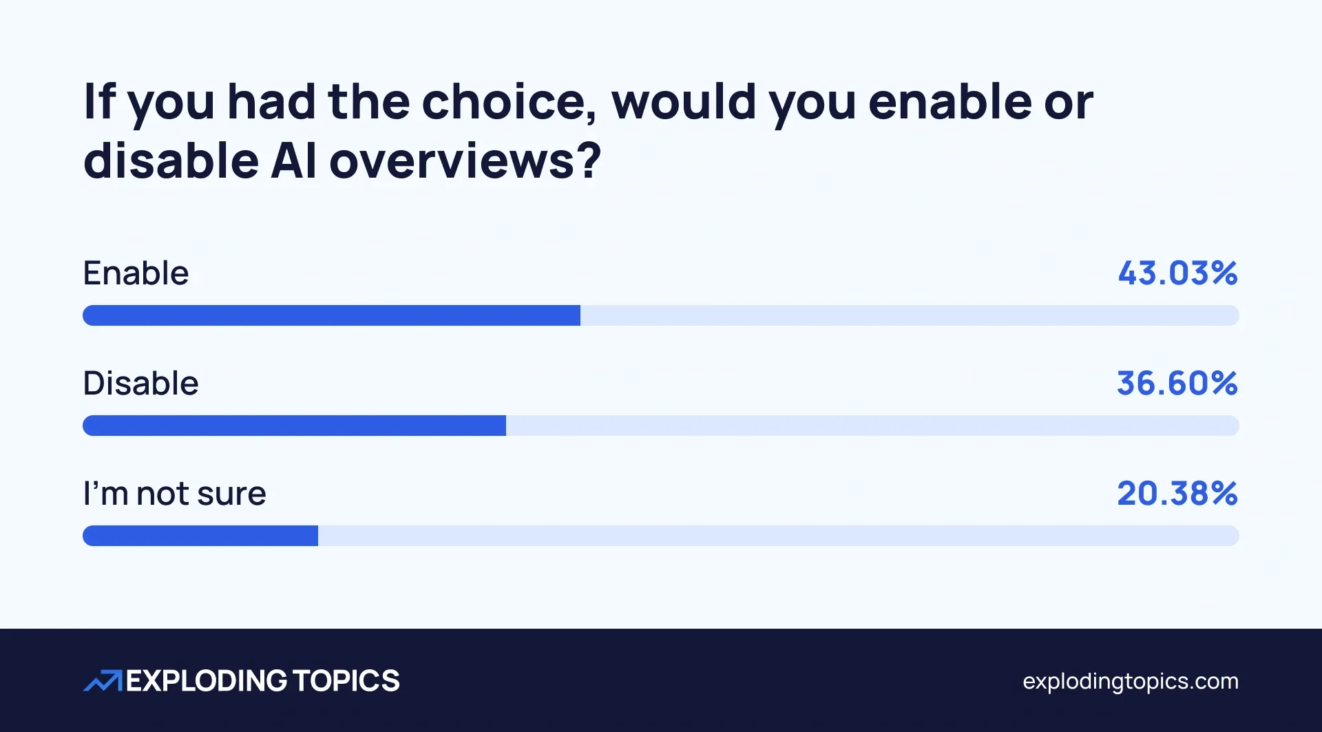 43.03% of people would enable AI Overviews if they had the choice