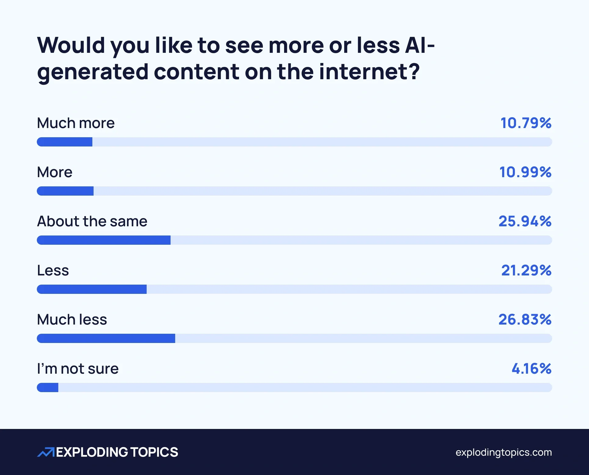 Survey responses to "Would you like to see more or less AI-generated content on the internet?"