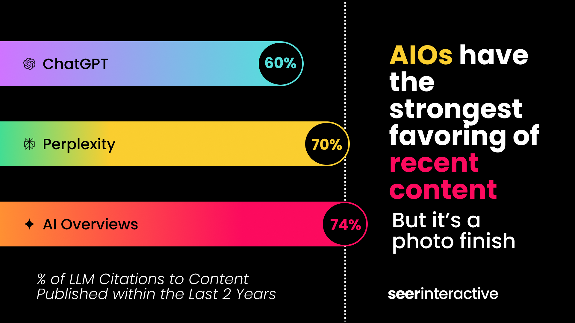 74% of AI Overviews cited content published in the last 2 years
