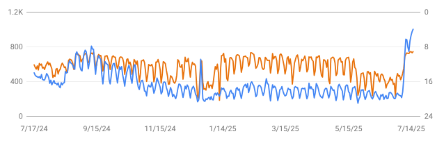 Increase in clicks during July 2025 core update
