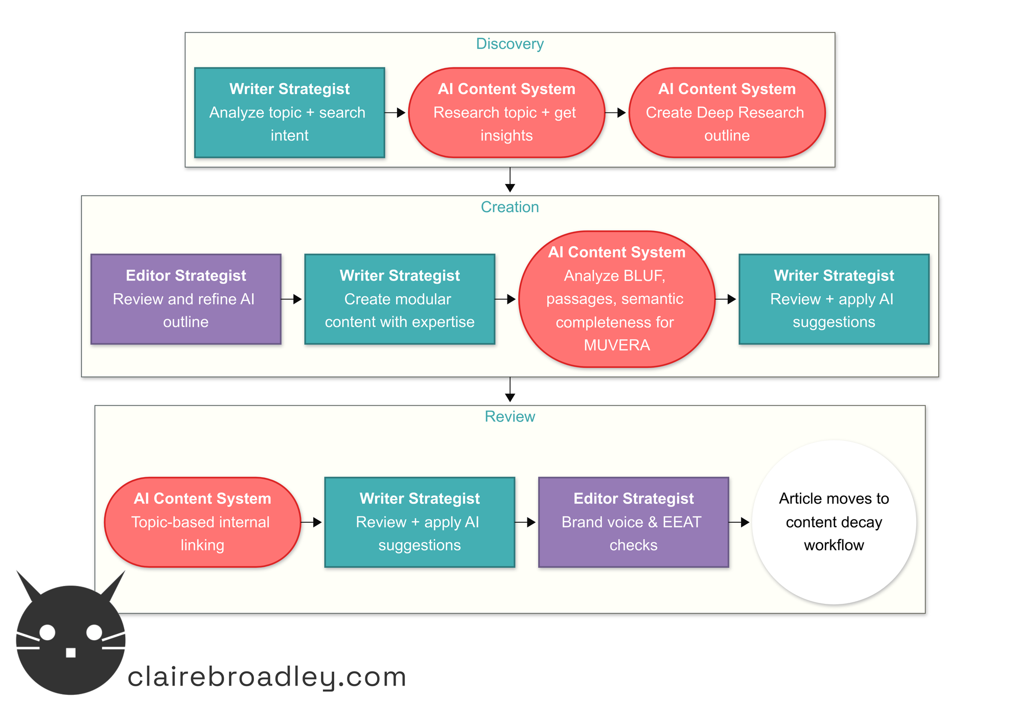 Modular Content process for MUVERA