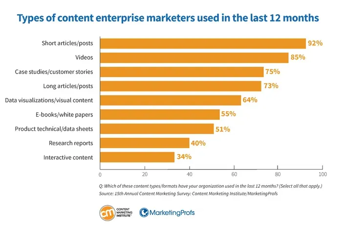 Types of enterprise content used in the last 12 months